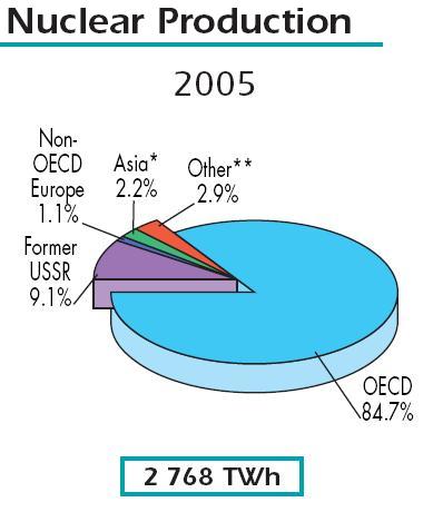 Production nucléaire Production nucléaire