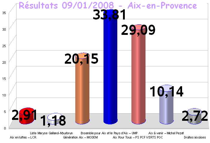 Le premier tour à Aix